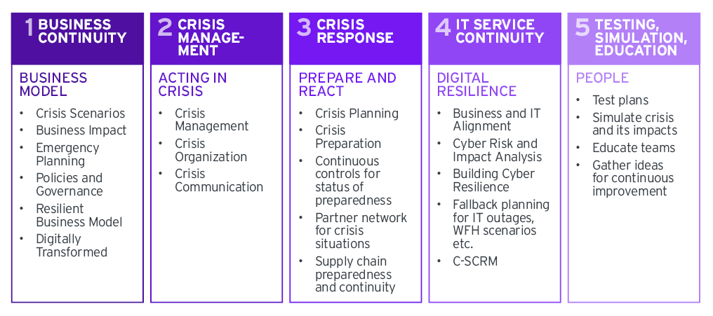 Business Resilience Principles