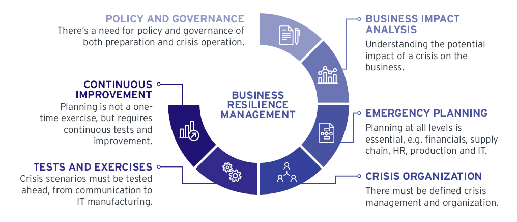 A comprehensive approach to BRM