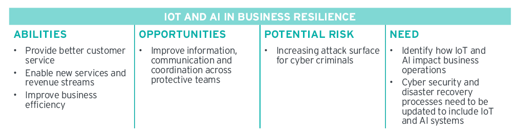 Role of AI and IoT