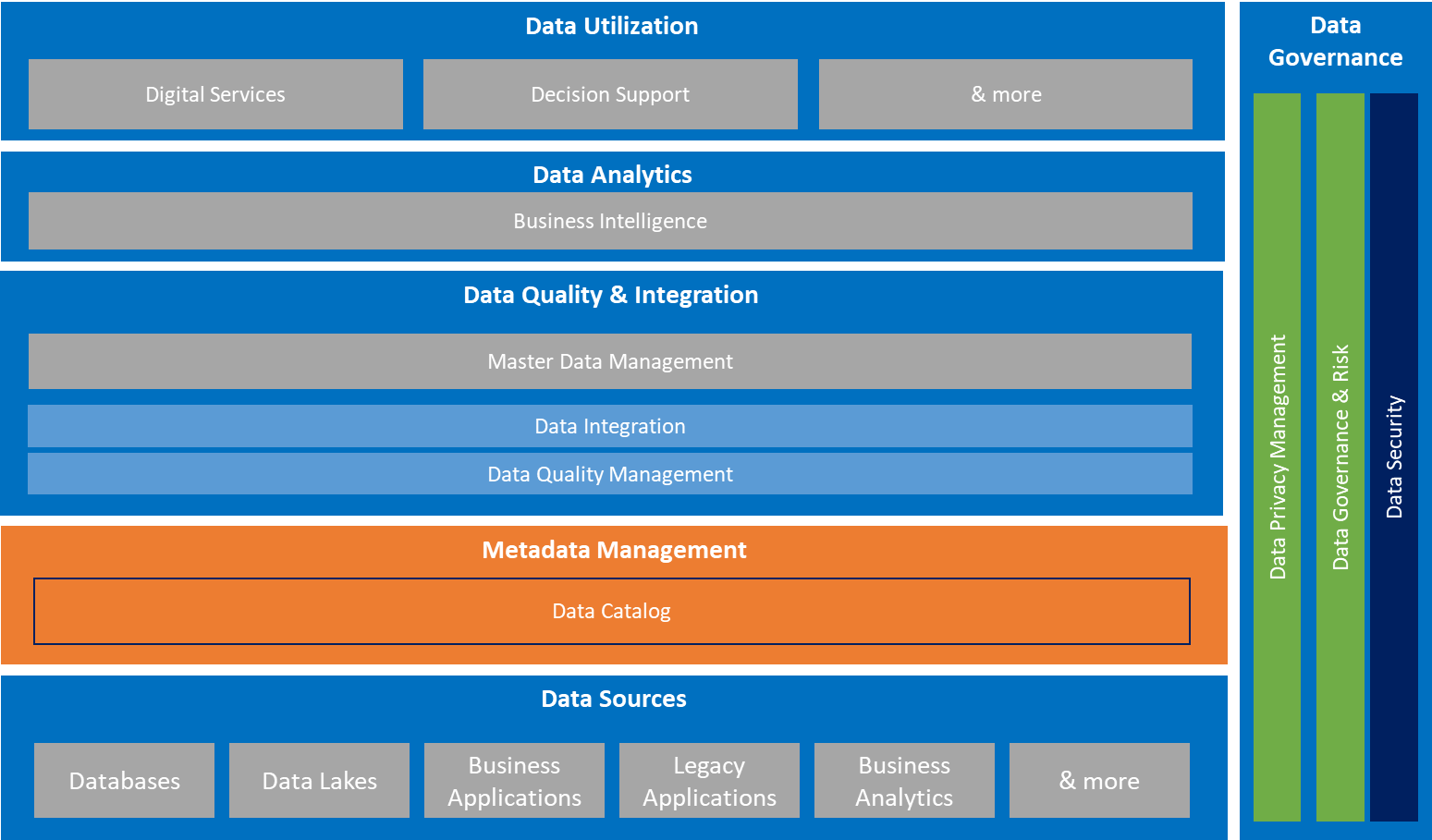 A high-level perspective on the KuppingerCole Data Fabric and the central place of Data Quality & Integration in such fabrics.