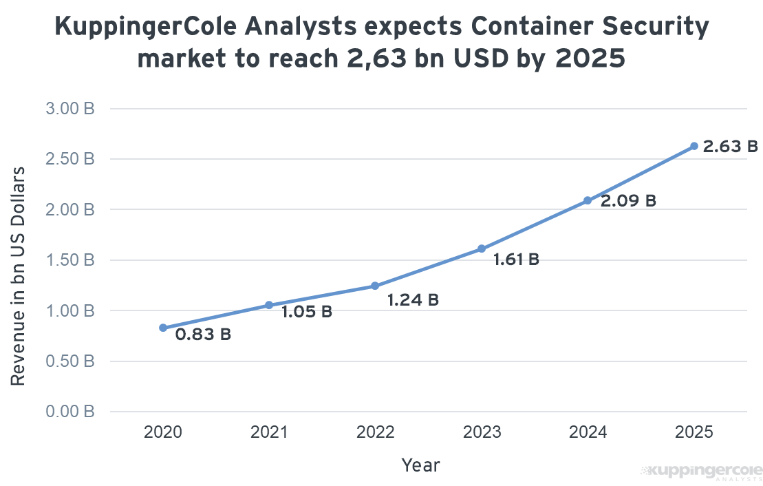 Infographic showing the steady growth of the Container Security Market, reaching 2,63 bn USD by 2023