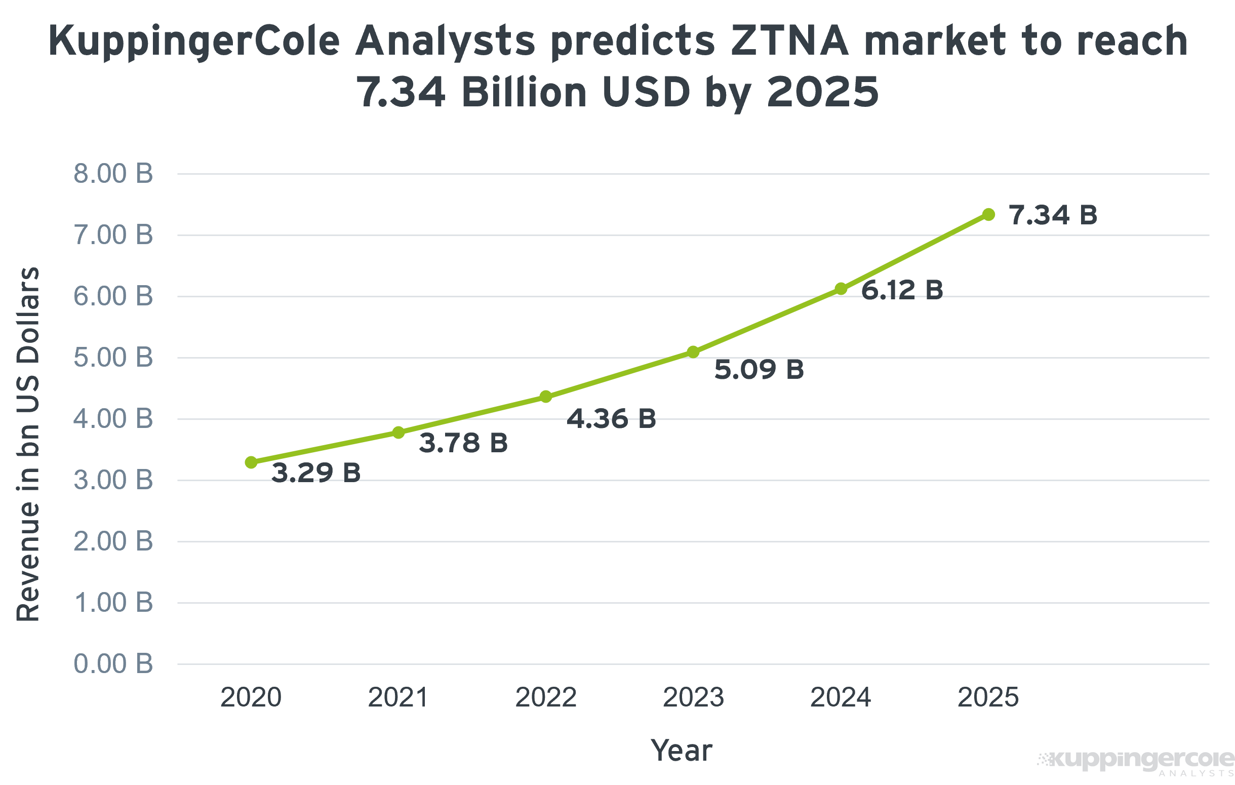 Graphic showing the growth of the ZTNA market